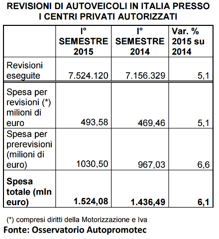 tabella autopromotec