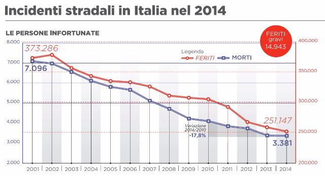 tabella incidenti 1