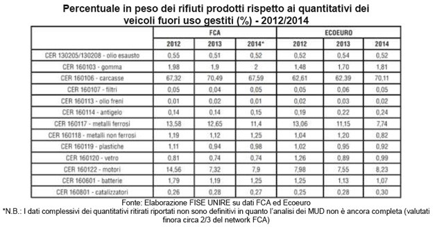 rifiuti veicoli fuori uso
