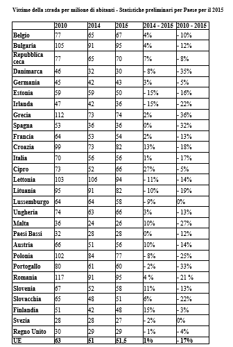 Vittime della strada
