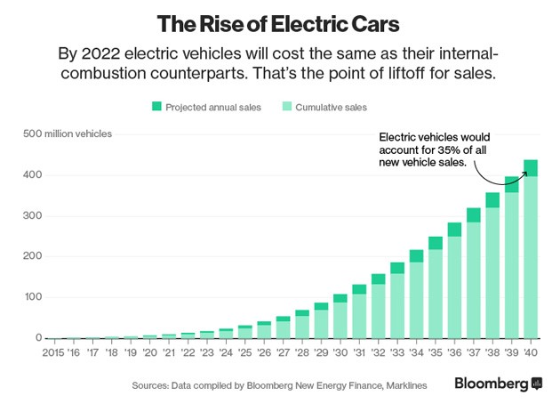 Rise of electric cars