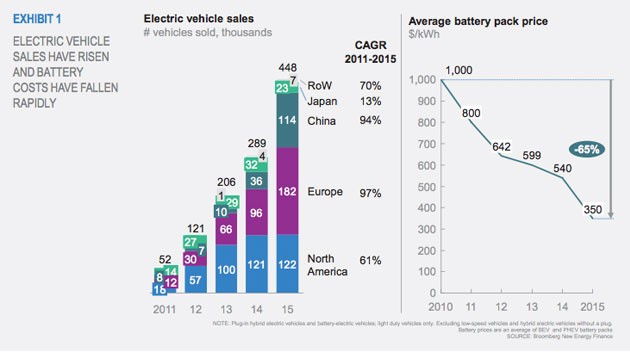 caduta prezzi batterie