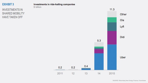 investments in shared mobility