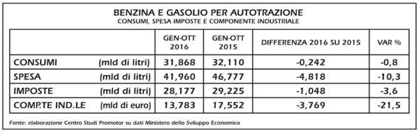 tabella carburanti_10mesi2016