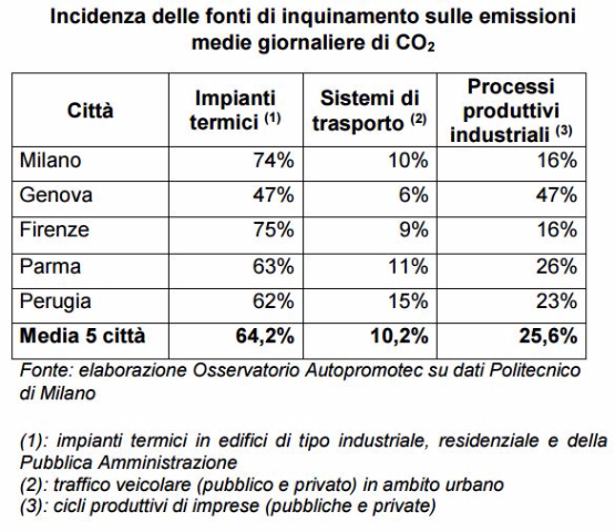 autopromotec-inquinamento-riscaldamento-auto