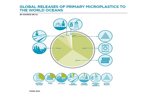 grafico microplastiche iucn