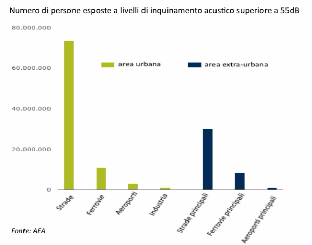 tabellainquinamentoacustico