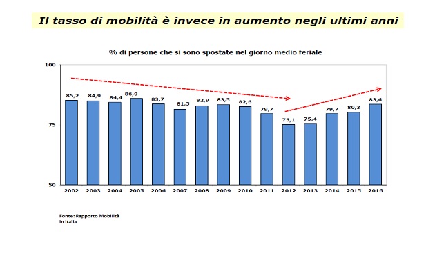 spostamenti italiani