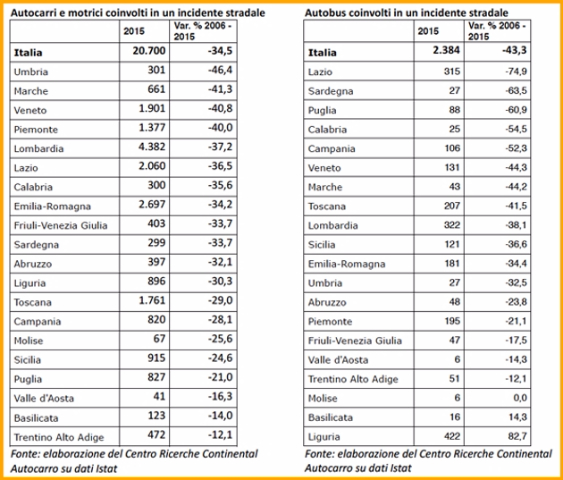 graficoincidentiregioni