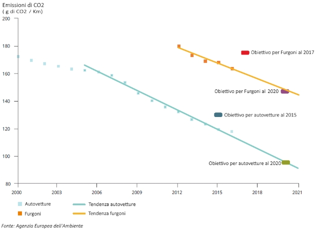 graficoemissioni2016