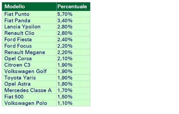 tabellaautorottamate