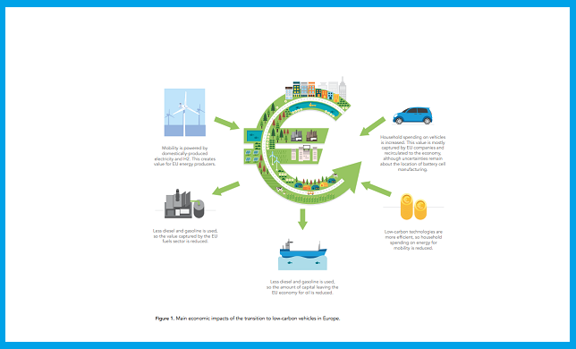 Main economics impact of the transition to low carbon vehicles in Europe