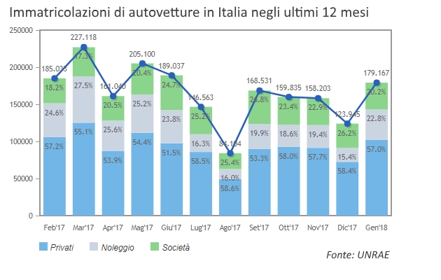 mercato-auto-gennaio-2018