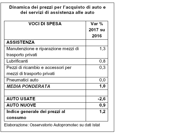 tabella-assistenza-auto-inflazione