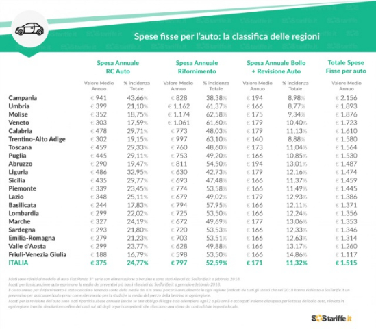 classifica-regioni-spesa-auto