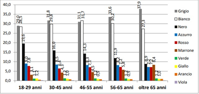 colore-auto-fascia-eta