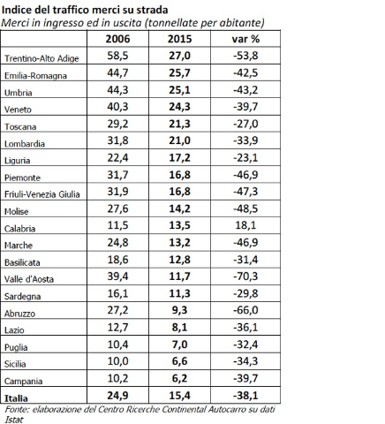 crisi-autotrasporto-regioni