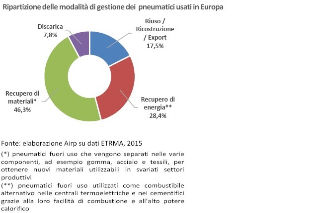 ripartizione-pneumatici-recuperati-europa