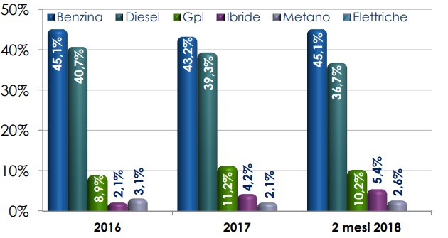acquisto-auto-donne-alimentazione