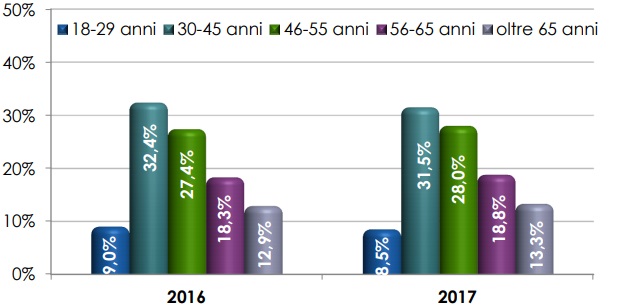acquisto-auto-donne-eta