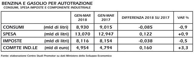 carburanti-marzo-2018