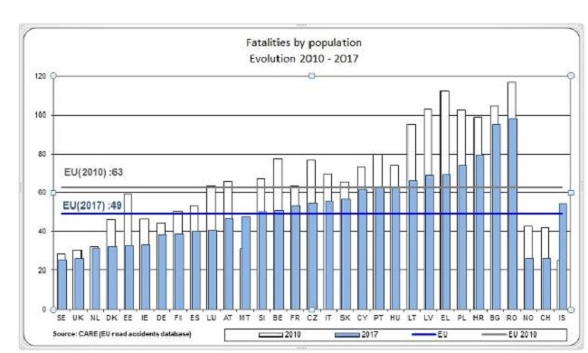 evoluzione decessi 2010 2017 per milione abitanti