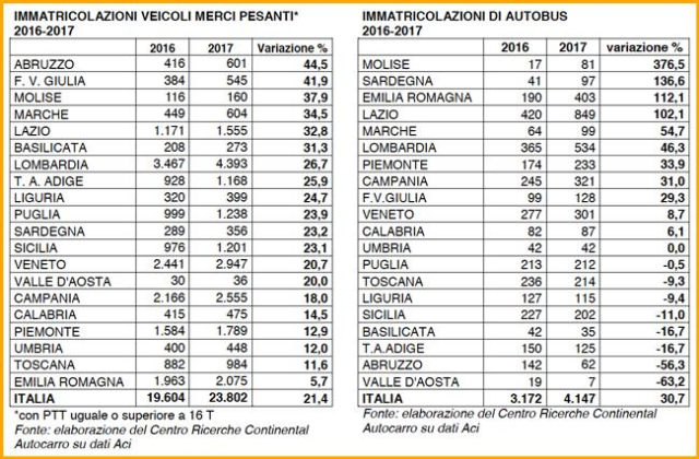 immatricolazioni-2017-veicoli-pesanti-autobus