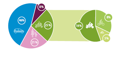 incidenti mortali per tipologia di trasporto