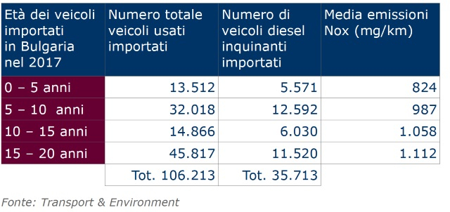 tabella-auto-diesel-bulgaria