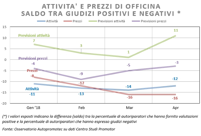 grafico-autoriparatori-autopromotec