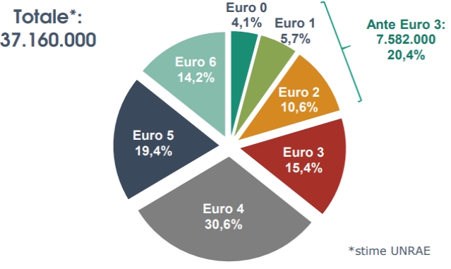 grafico-parco-auto-italia-2017