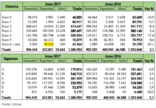 tabella-parco-auto-italia-2017