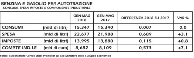 carburanti-maggio-2018