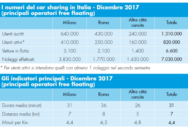 tabella-aniasa-carsharing-rapporto-2018