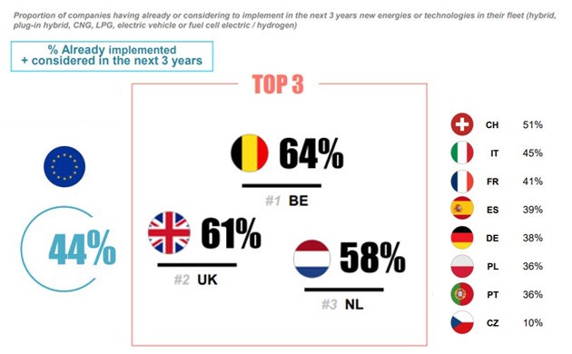 flotte aziendali veicoli ecologici