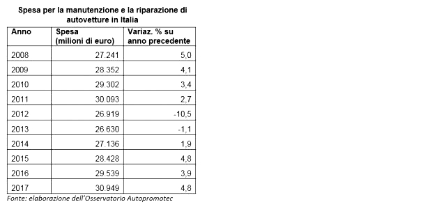manutenzione-auto-2017