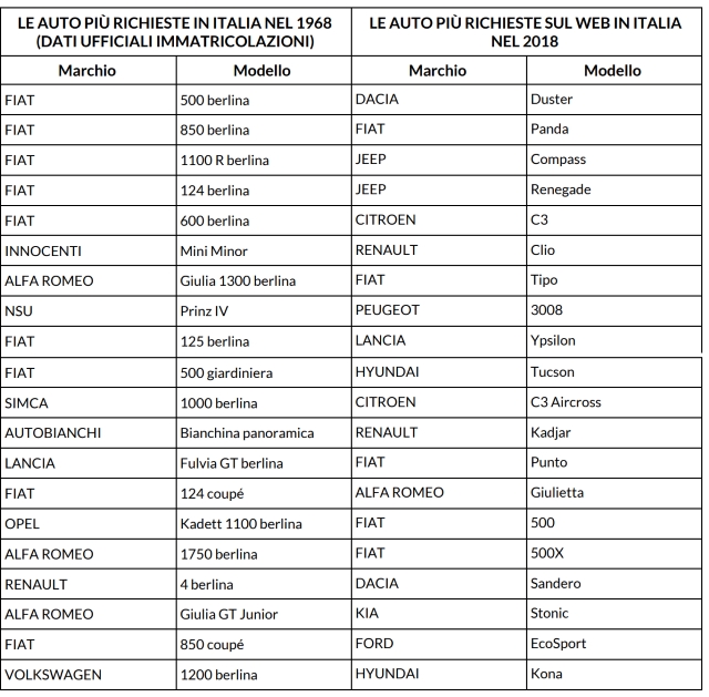 tabella-auto-1968-2018-2