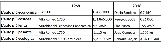 tabella-auto-1968-2018