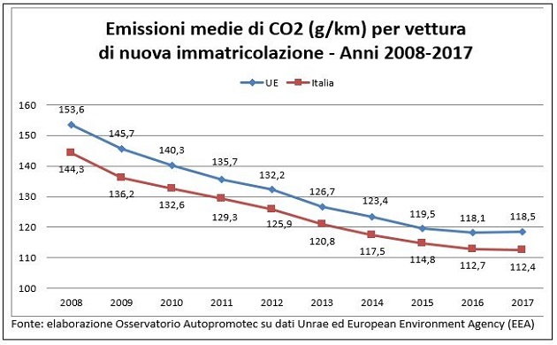 Tabella emissioni medie CO2 auto nuove