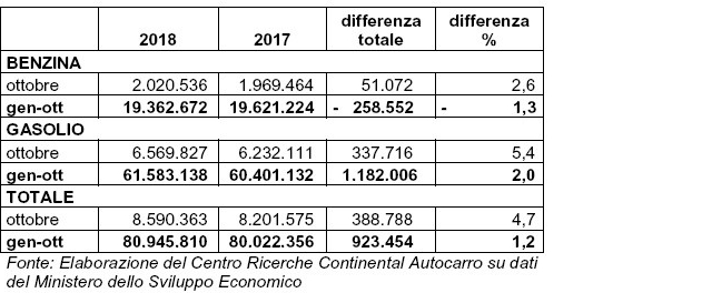 emissioni-benzina-gasolio-autotrazione-ottobre-2018