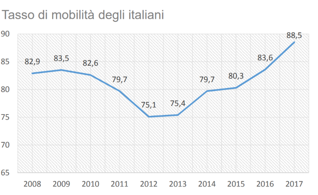 grafico-tasso-mobilita-italia-2017