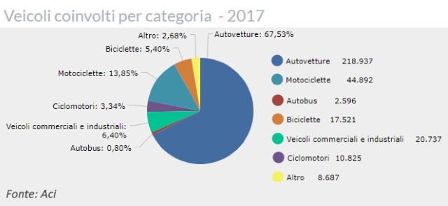 tabella-incidenti-aci-categoria