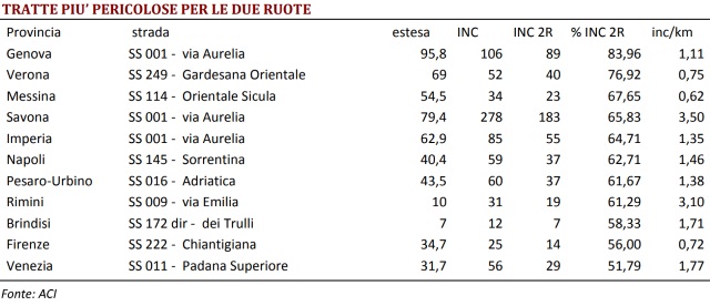 tabella-incidenti-aci-dueruote