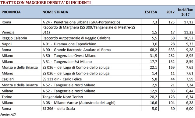 tabella-incidenti-aci