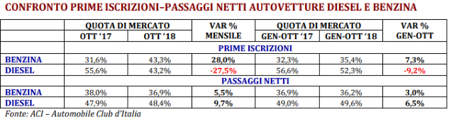 tabella-mercato-auto-usate-alimentazione-ottobre-2018