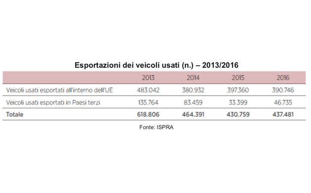 Esportazione veicoli-usati