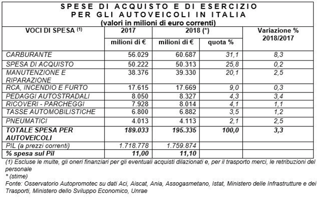 Tabella spese auto italiani