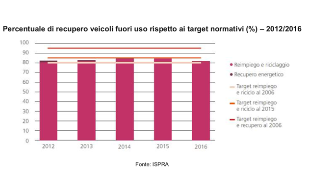 -recupero-ELv-rispetto target-normativi
