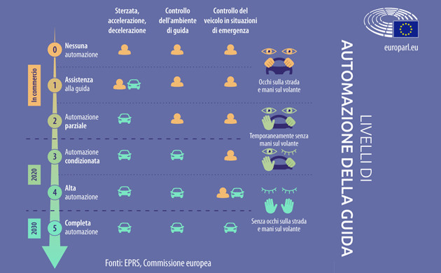 Livelli di automazione della guida