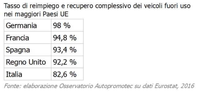 tabella-recupero-veicoli-fuori-uso